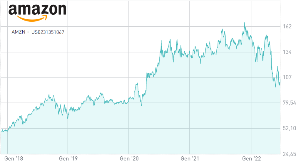 grafico azioni amazon